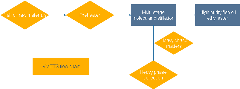 fish oil Flowchart