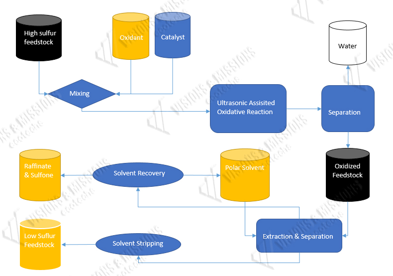 vmet uods process flow chart